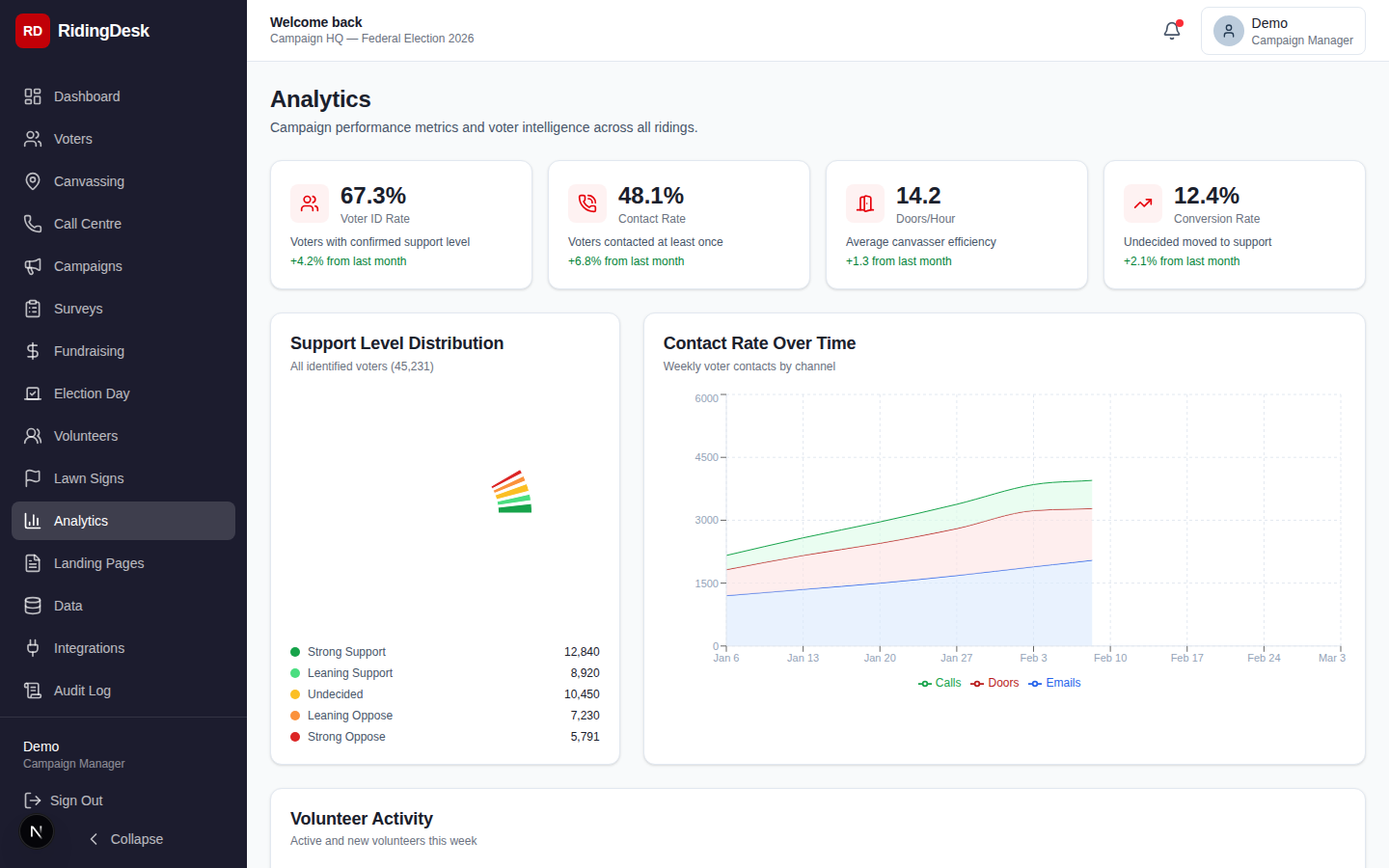 Analytics dashboard showing voter ID breakdown, canvassing progress charts, and fundraising trends